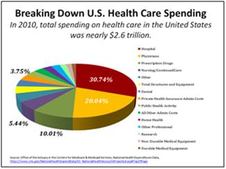 Health Care Spending Chart 1